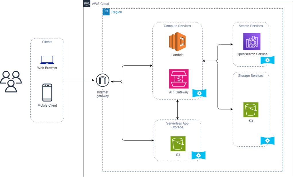 Content Services Application Architecture: Highly Scalable ...